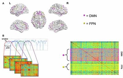 Dynamic Functional Connectivity and Symptoms of Parkinson’s Disease: A Resting-State fMRI Study